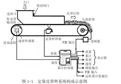 定量皮帶秤系統(tǒng)構成示意圖